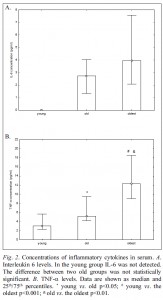 SENSITIVITY OF NATURAL KILLER CELLS TO ACTIVATION IN THE PROCESS OF AGEING