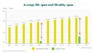 Average life span and Healthy span
