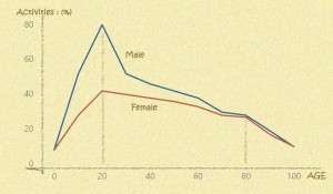 Activity of Immunocyte as Ageing