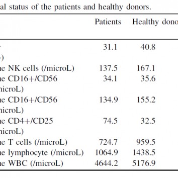 Natural killer activity in breast cancer patients