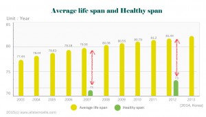 평균수명과 건강수명