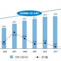 보건산업 시장 규모 10년새 2배 성장