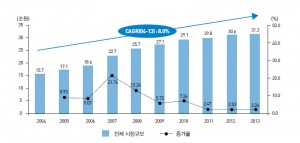 보건산업 시장 규모 10년새 2배 성장