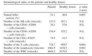 Natural killer activity in breast cancer patients